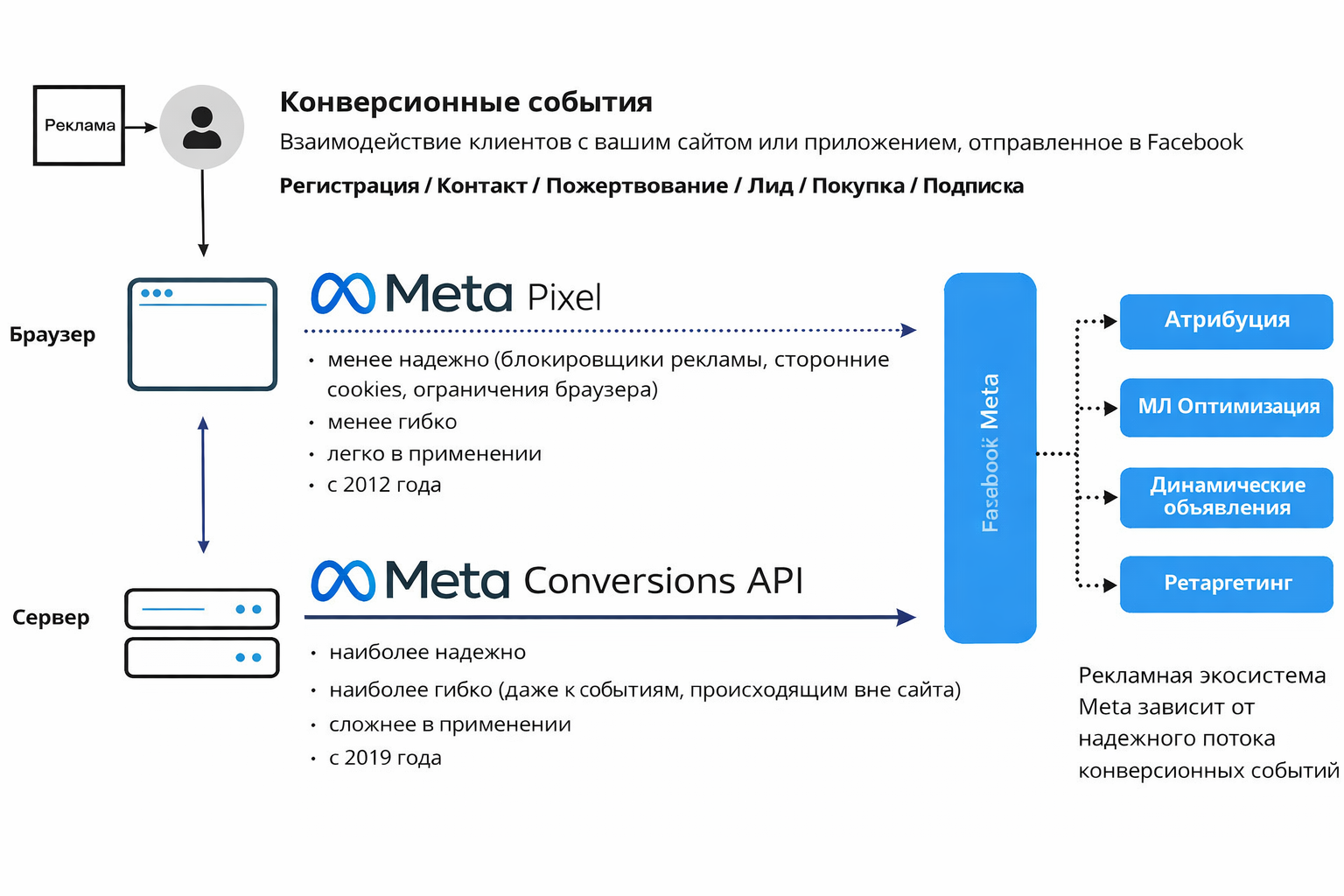 Схема конверсии событий