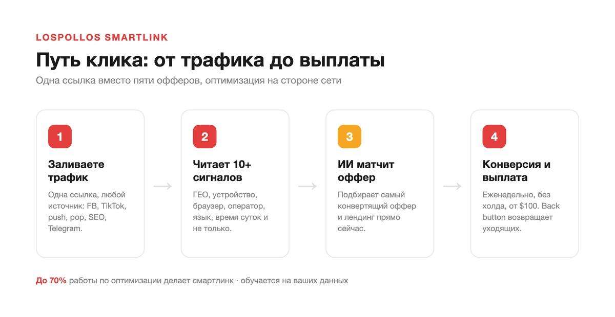 Путь клика через смартлинк LosPollos