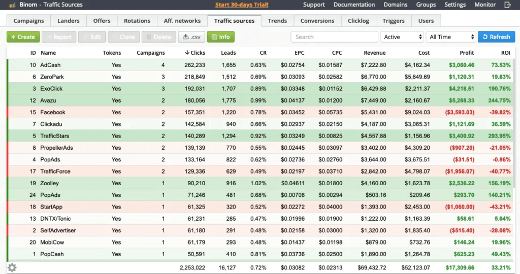 Profitable and unprofitable campaigns in a tracker