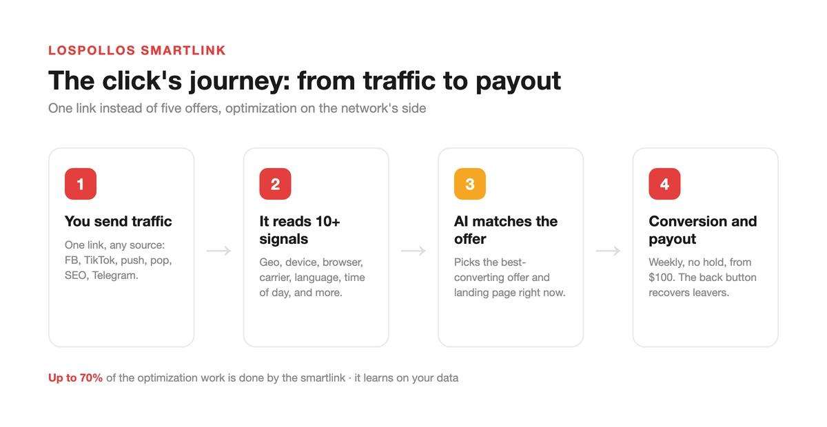 The click's journey through the LosPollos smartlink