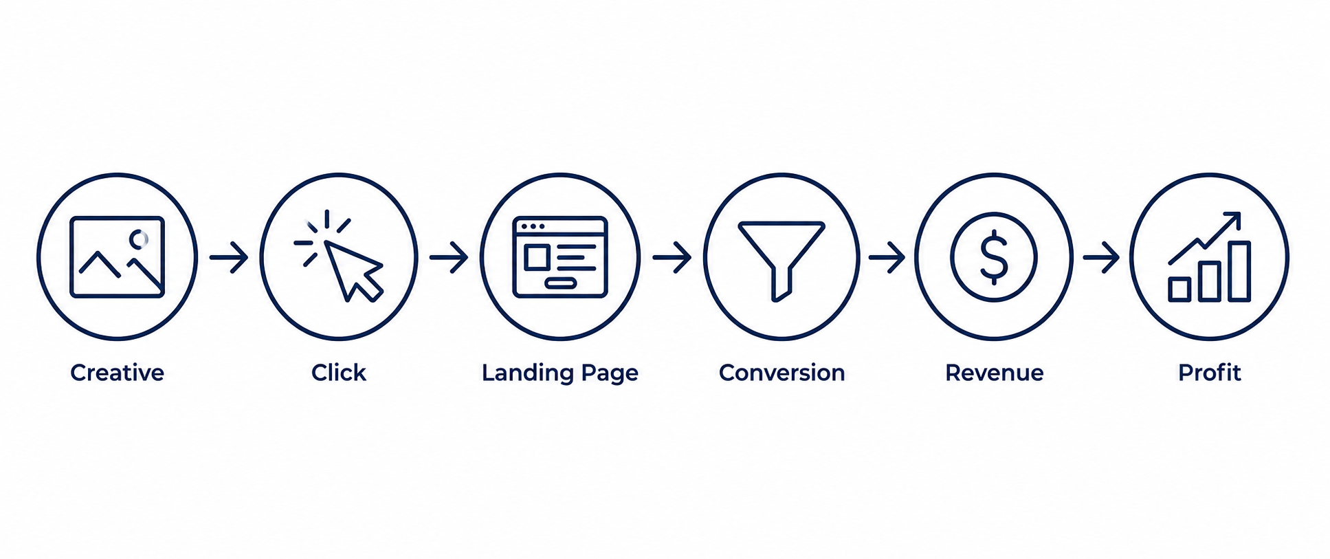 Creative performance across the funnel
