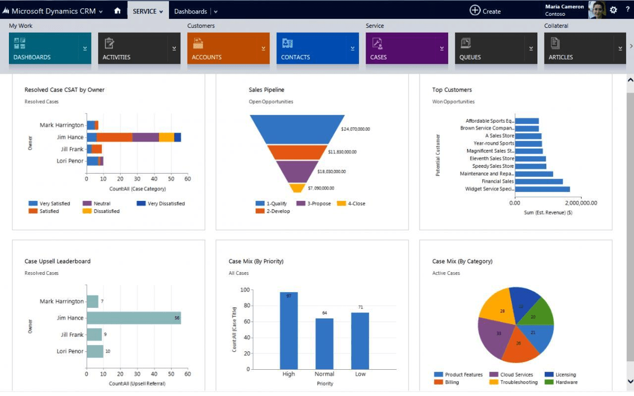 Microsoft Dynamics 365 sales forecasting and reporting dashboard