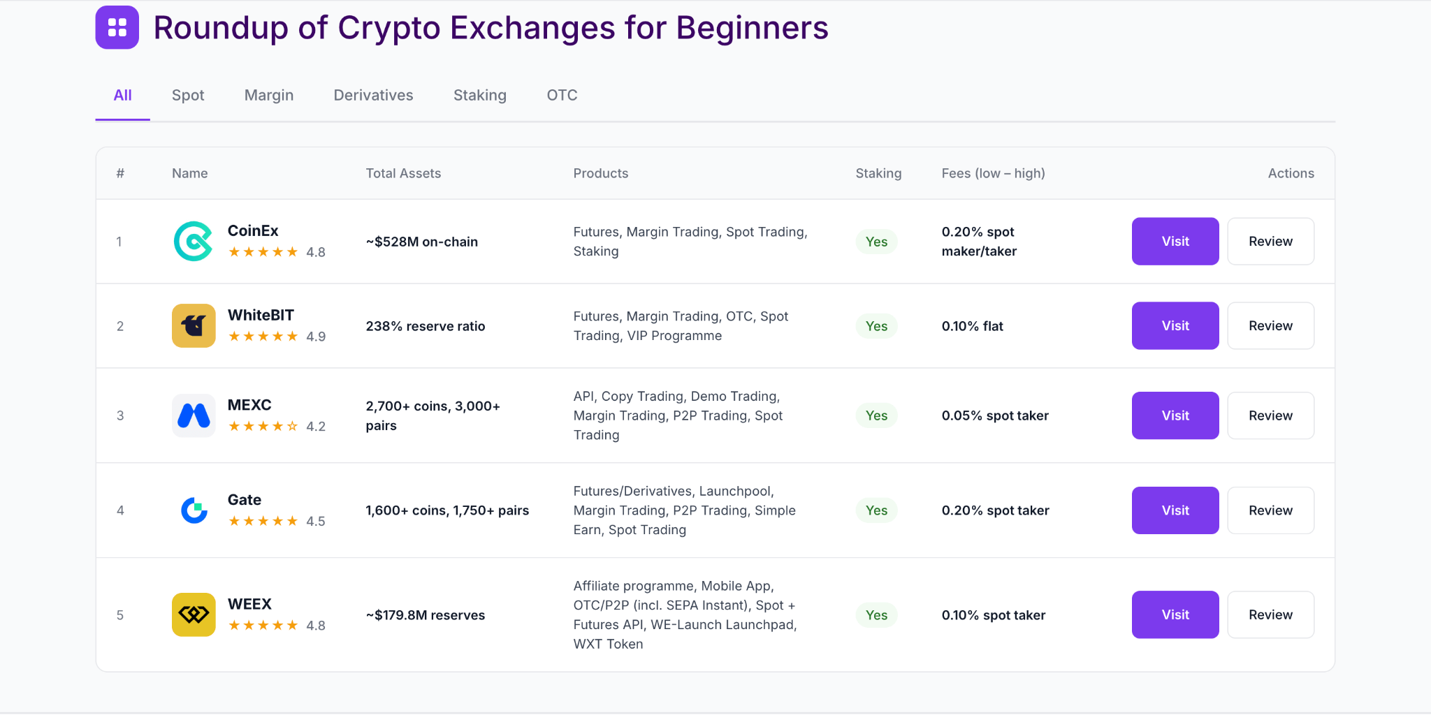 Example of an SEO comparison site reviewing crypto exchanges