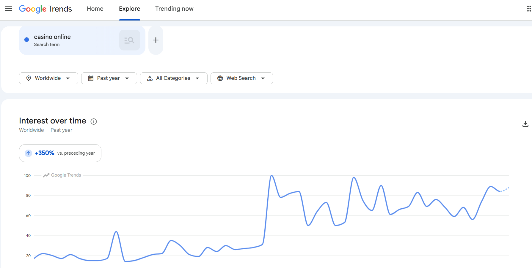 Google Trends interest in online casinos by country