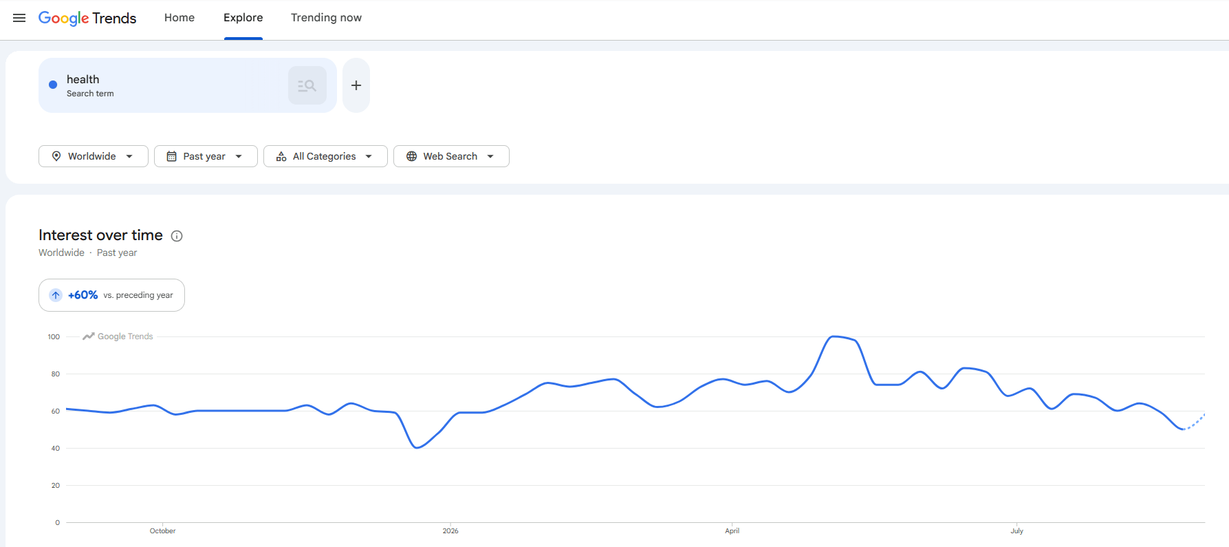 Google Trends related topics for health