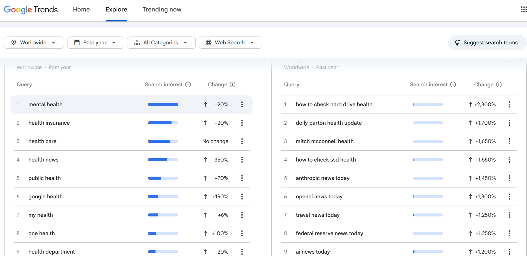 Google Trends trending health topics