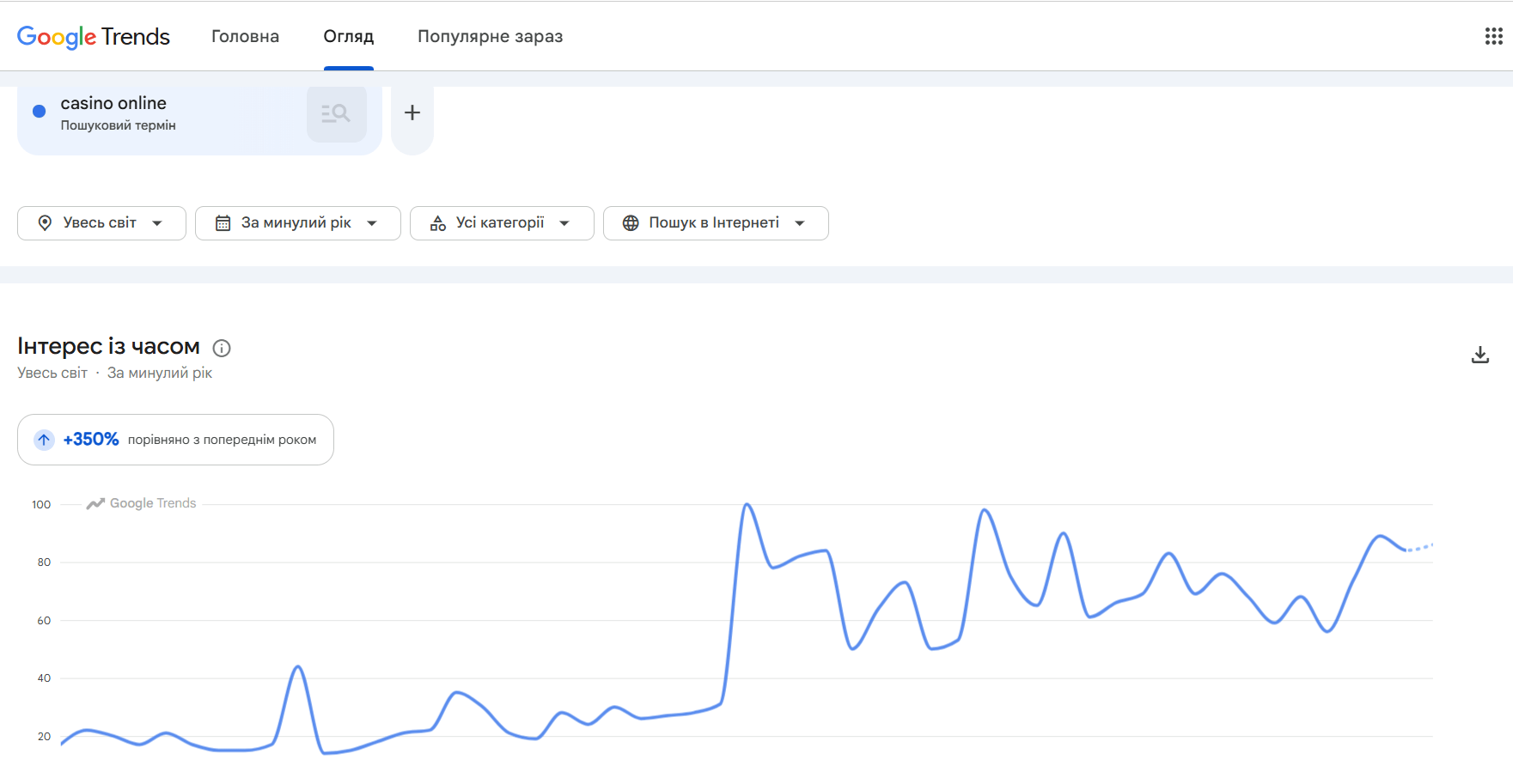 Google Trends: інтерес до онлайн-казино за країнами