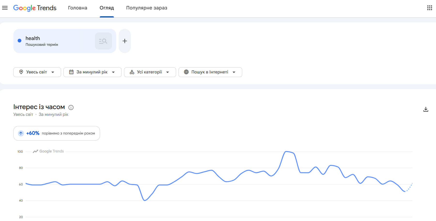 Google Trends: пов’язані теми до health