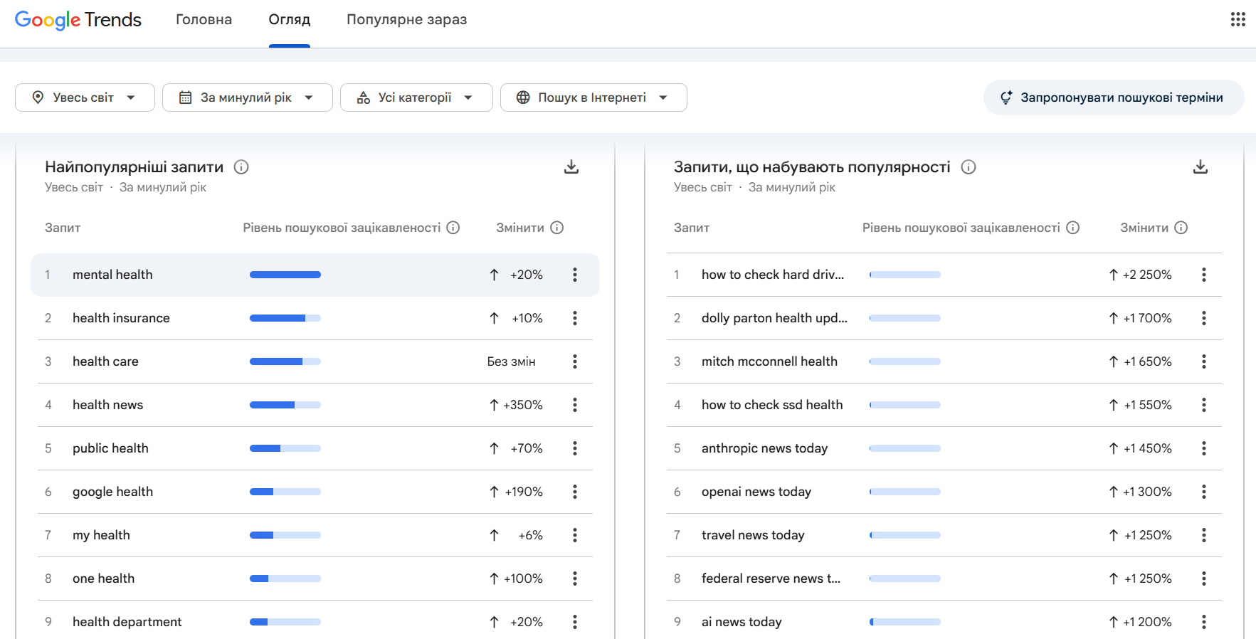 Google Trends: трендові теми health