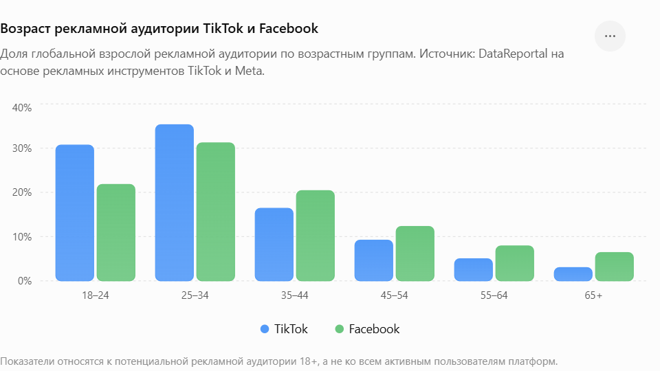 Возрастная структура аудитории Facebook и TikTok