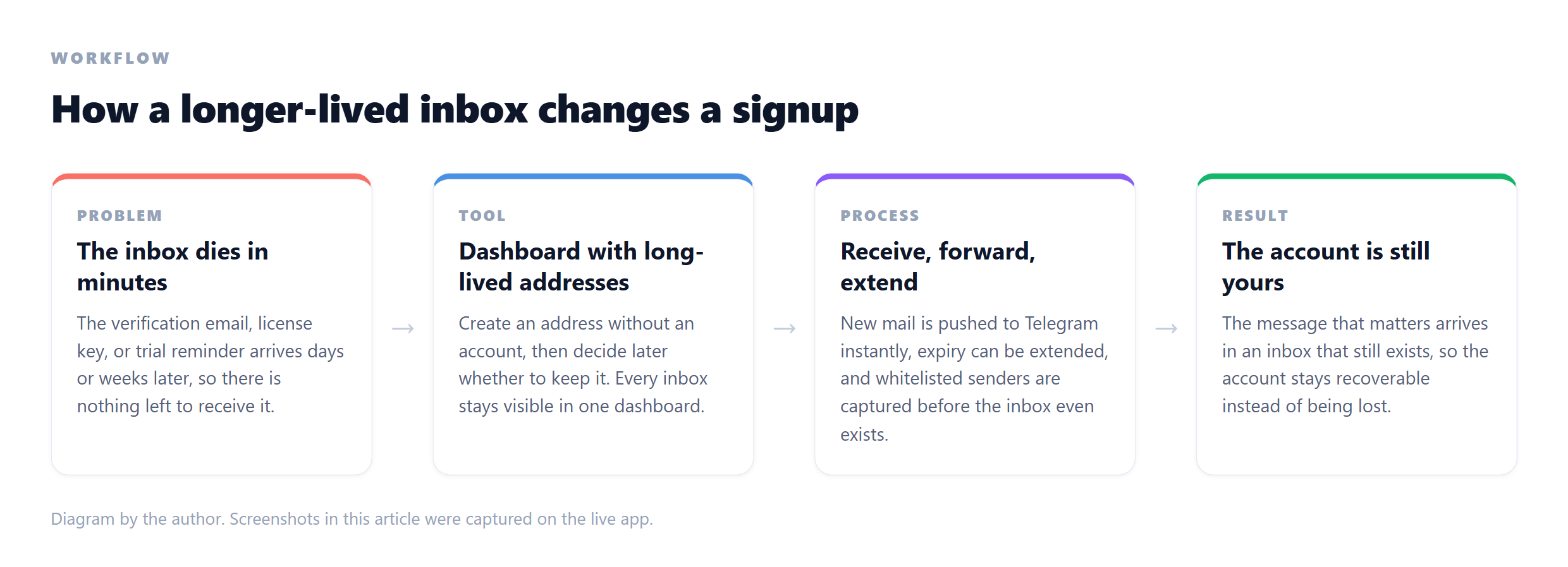 How inbox lifetime affects account recovery