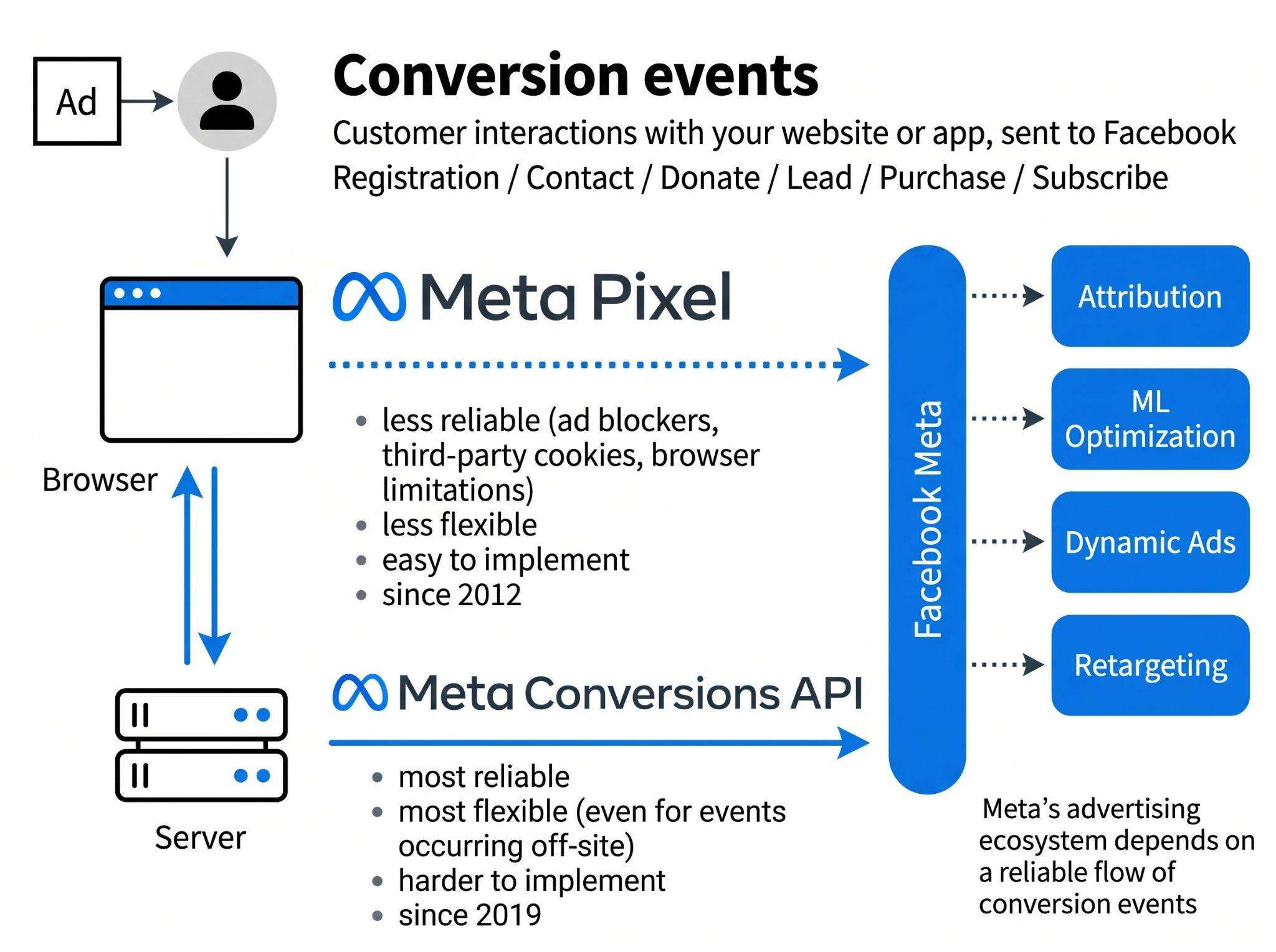 Conversions API event flow